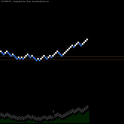Free Renko charts Vanguard Russell 1000 ETF VONE share USA Stock Exchange 
