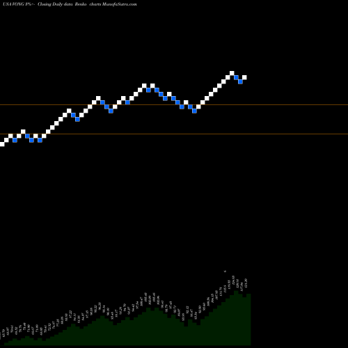 Free Renko charts Vanguard Russell 1000 Growth ETF VONG share USA Stock Exchange 
