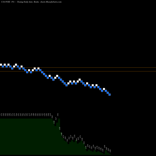 Free Renko charts VOXX International Corporation VOXX share USA Stock Exchange 