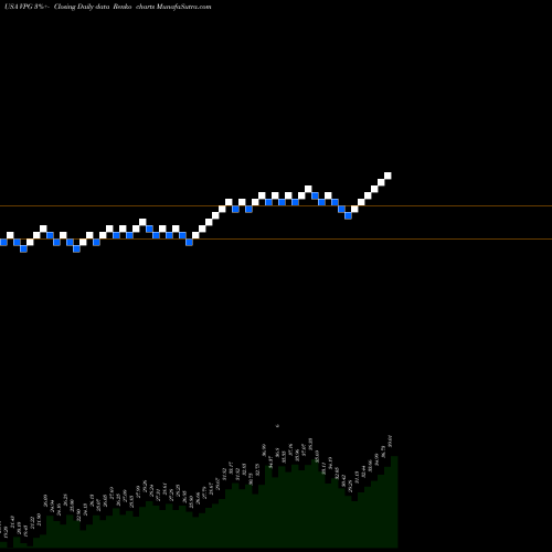 Free Renko charts Vishay Precision Group, Inc. VPG share USA Stock Exchange 