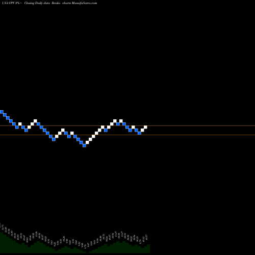 Free Renko charts Invesco Pennsylvania Value Municipal Income Trust VPV share USA Stock Exchange 