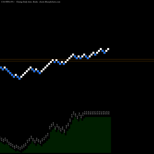 Free Renko charts Verona Pharma Plc VRNA share USA Stock Exchange 