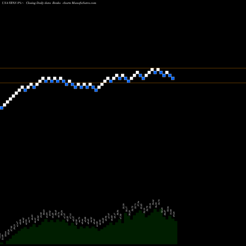 Free Renko charts Varonis Systems, Inc. VRNS share USA Stock Exchange 