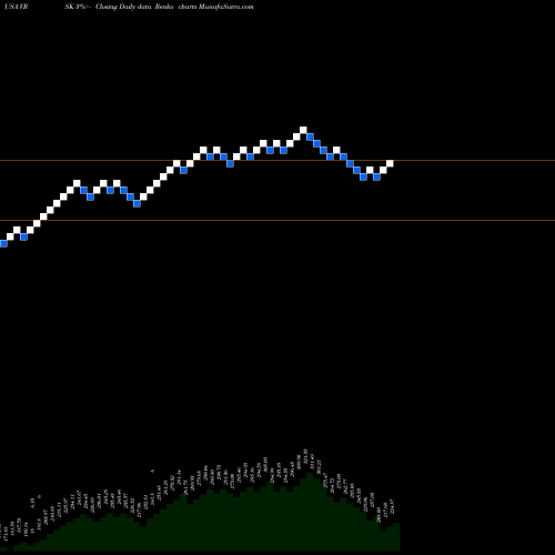 Free Renko charts Verisk Analytics, Inc. VRSK share USA Stock Exchange 