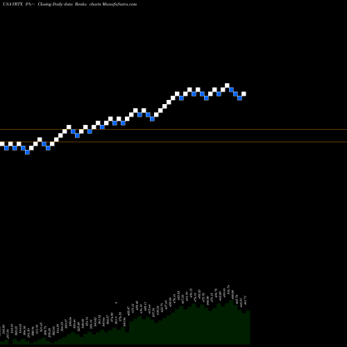 Free Renko charts Vertex Pharmaceuticals Incorporated VRTX share USA Stock Exchange 