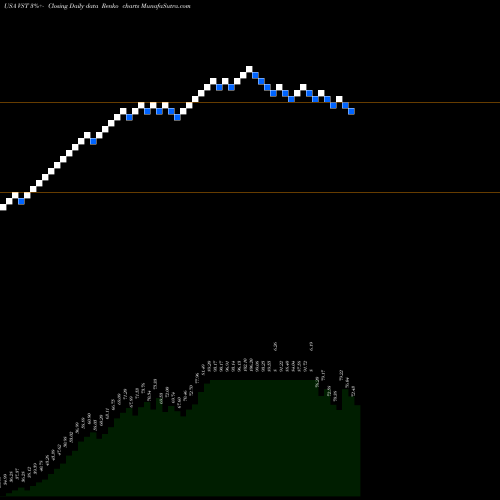 Free Renko charts Vistra Energy Corp. VST share USA Stock Exchange 