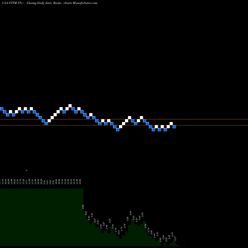 Free Renko charts Verastem, Inc. VSTM share USA Stock Exchange 