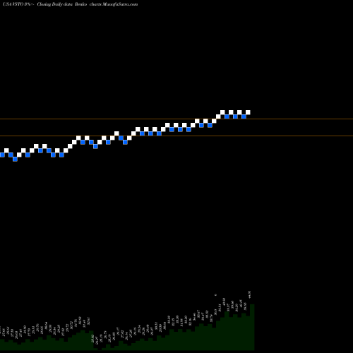Free Renko charts Vista Outdoor Inc. VSTO share USA Stock Exchange 