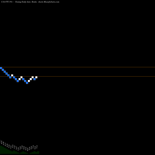 Free Renko charts Vanguard Total Corporate Bond ETF VTC share USA Stock Exchange 