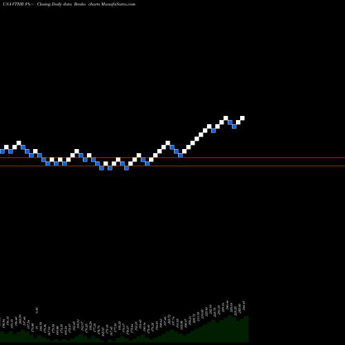 Free Renko charts Vanguard Russell 3000 ETF VTHR share USA Stock Exchange 