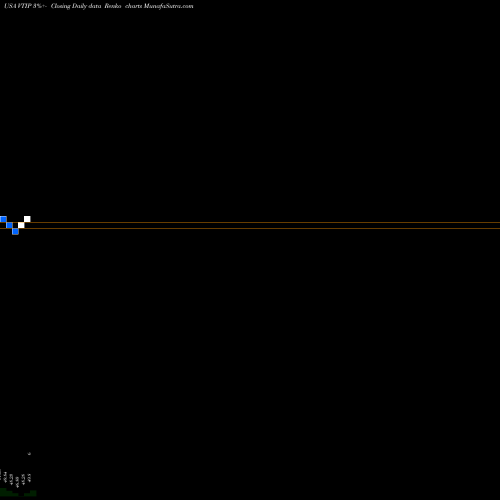 Free Renko charts Vanguard Short-Term Inflation-Protected Securities Index Fund VTIP share USA Stock Exchange 