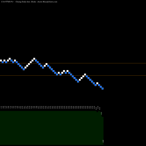 Free Renko charts Vertex Energy, Inc VTNR share USA Stock Exchange 