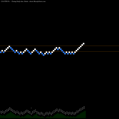 Free Renko charts Ventas, Inc. VTR share USA Stock Exchange 