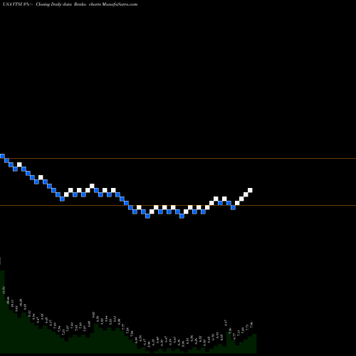 Free Renko charts VirTra, Inc. VTSI share USA Stock Exchange 