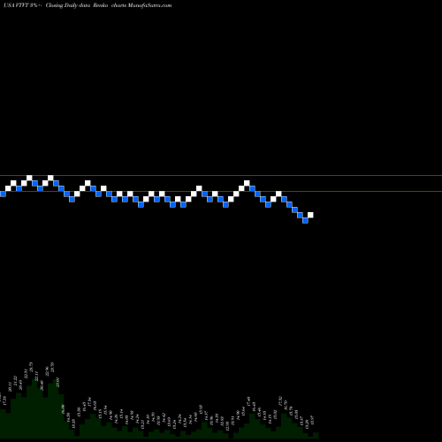 Free Renko charts VTv Therapeutics Inc. VTVT share USA Stock Exchange 