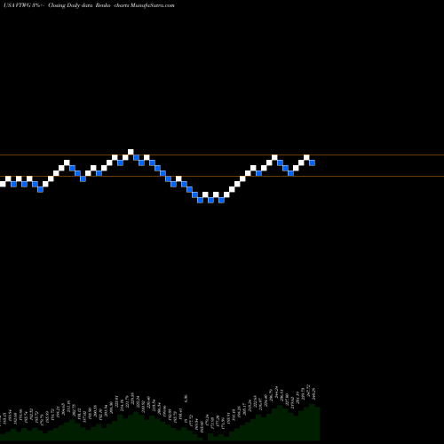 Free Renko charts Vanguard Russell 2000 Growth ETF VTWG share USA Stock Exchange 
