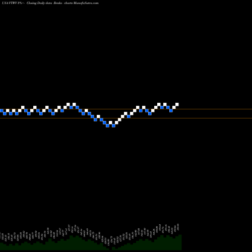 Free Renko charts Vanguard Russell 2000 Value ETF VTWV share USA Stock Exchange 