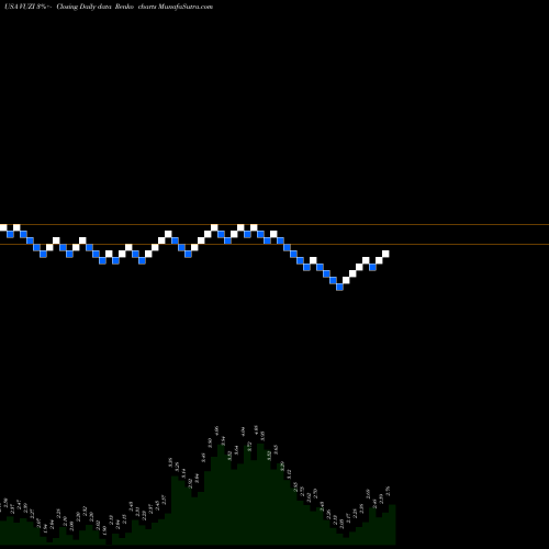 Free Renko charts Vuzix Corporation VUZI share USA Stock Exchange 