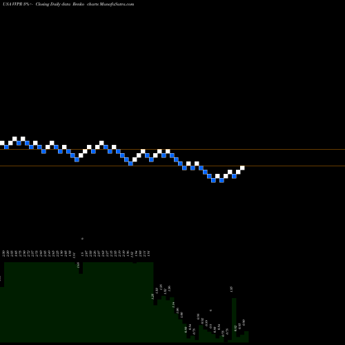 Free Renko charts VivoPower International PLC VVPR share USA Stock Exchange 