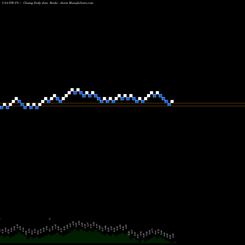 Free Renko charts Invesco Senior Income Trust VVR share USA Stock Exchange 