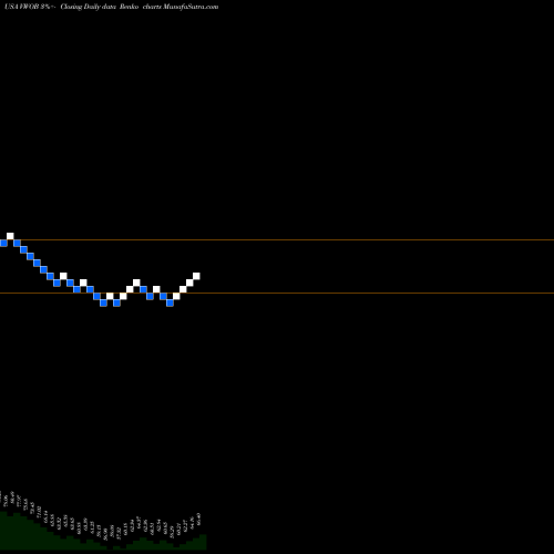 Free Renko charts Vanguard Emerging Markets Government Bond ETF VWOB share USA Stock Exchange 