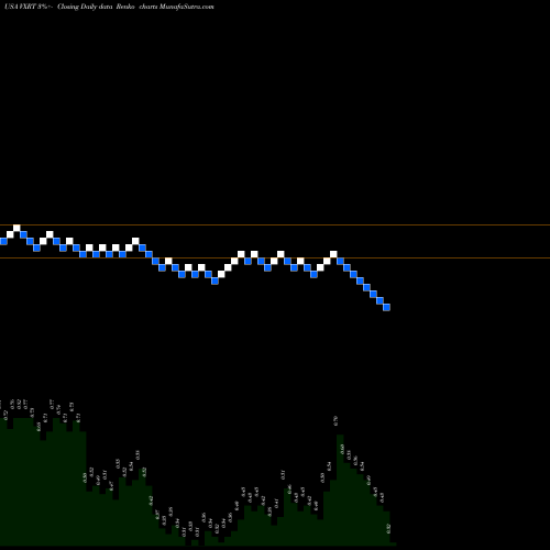 Free Renko charts Vaxart, Inc. VXRT share USA Stock Exchange 