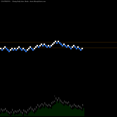 Free Renko charts Voyager Therapeutics, Inc. VYGR share USA Stock Exchange 