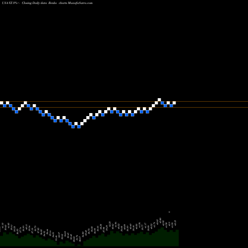 Free Renko charts Verizon Communications Inc. VZ share USA Stock Exchange 