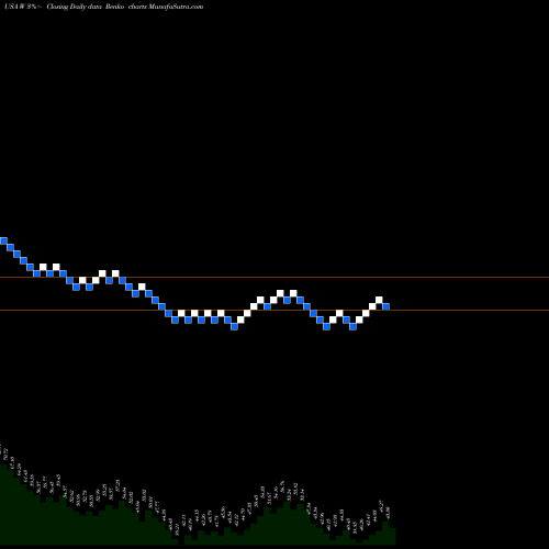 Free Renko charts Wayfair Inc. W share USA Stock Exchange 