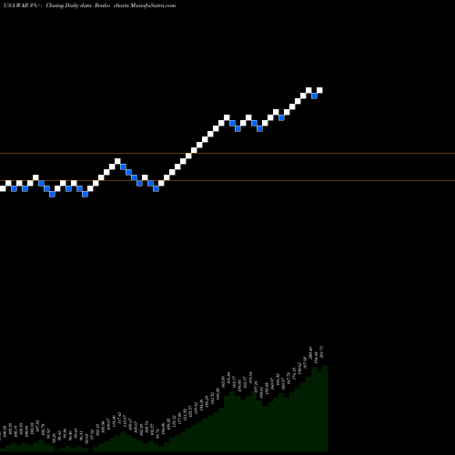 Free Renko charts Westinghouse Air Brake Technologies Corporation WAB share USA Stock Exchange 