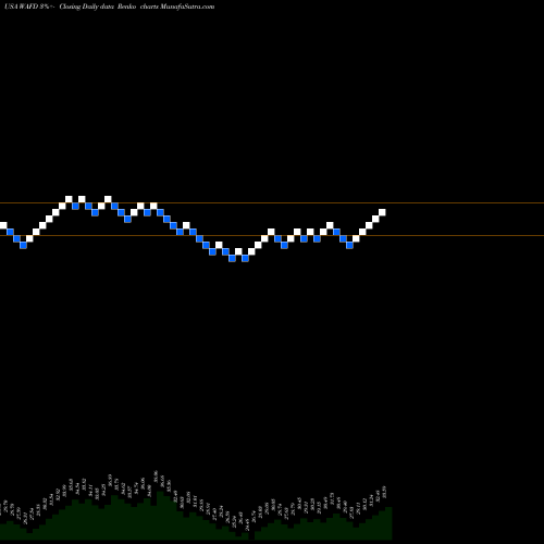 Free Renko charts Washington Federal, Inc. WAFD share USA Stock Exchange 