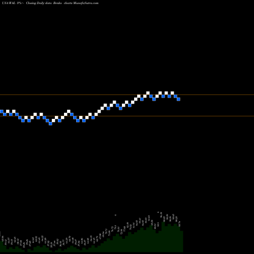 Free Renko charts Western Alliance Bancorporation WAL share USA Stock Exchange 