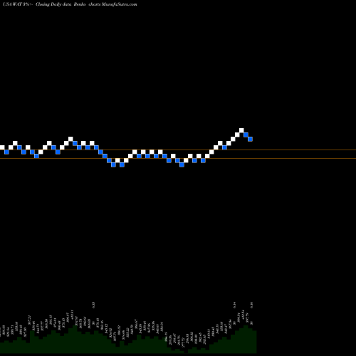 Free Renko charts Waters Corporation WAT share USA Stock Exchange 