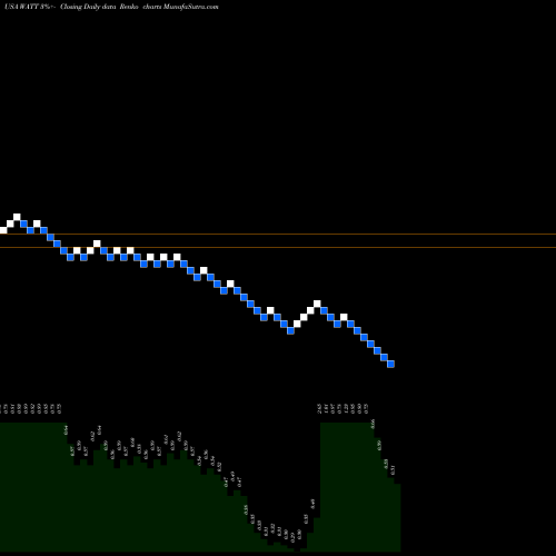 Free Renko charts Energous Corporation WATT share USA Stock Exchange 