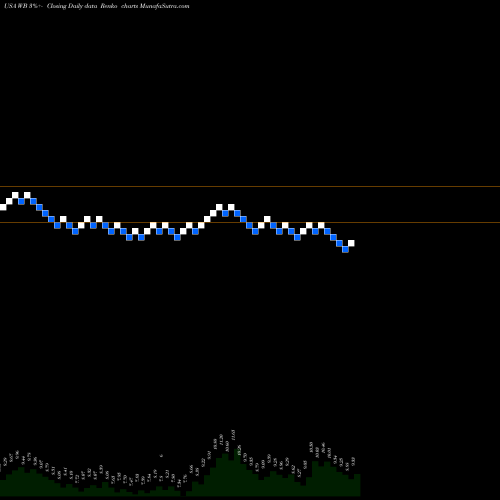 Free Renko charts Weibo Corporation WB share USA Stock Exchange 