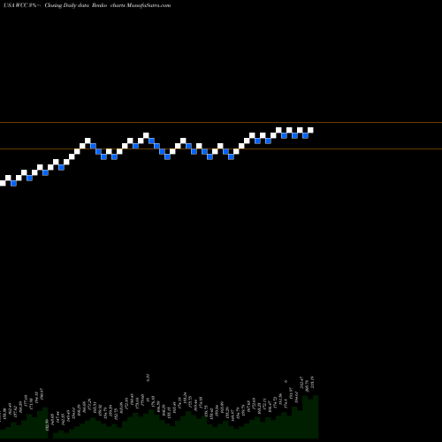 Free Renko charts WESCO International, Inc. WCC share USA Stock Exchange 