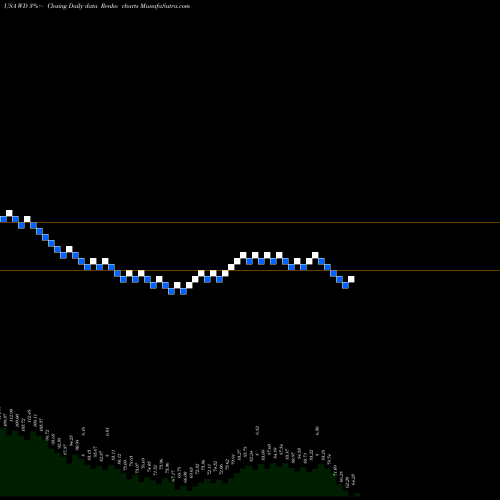 Free Renko charts Walker & Dunlop, Inc. WD share USA Stock Exchange 