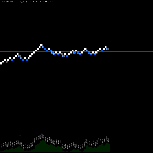 Free Renko charts Workday, Inc. WDAY share USA Stock Exchange 