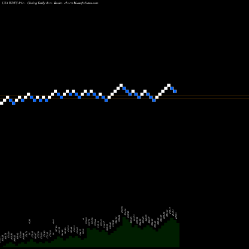 Free Renko charts WD-40 Company WDFC share USA Stock Exchange 