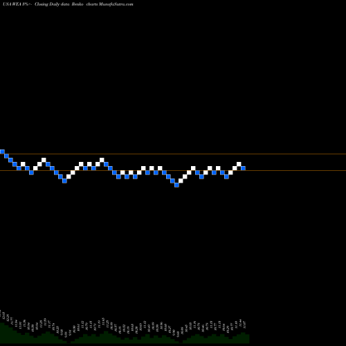 Free Renko charts Western Asset Bond Fund WEA share USA Stock Exchange 