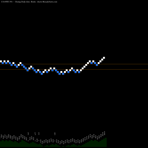 Free Renko charts WEC Energy Group, Inc. WEC share USA Stock Exchange 