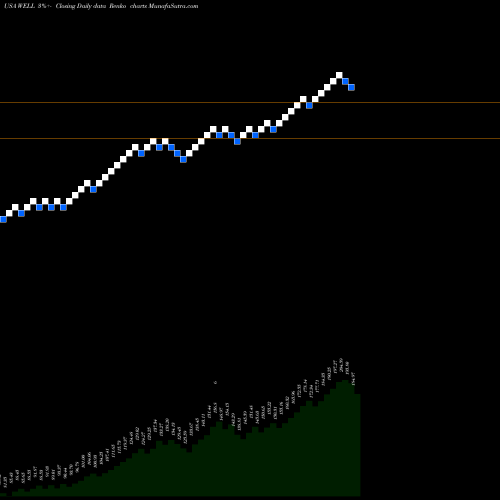 Free Renko charts Welltower Inc. WELL share USA Stock Exchange 