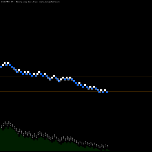 Free Renko charts Wendy's Company (The) WEN share USA Stock Exchange 