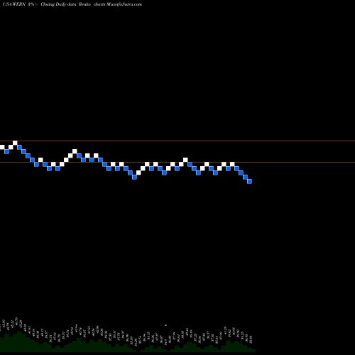 Free Renko charts Werner Enterprises, Inc. WERN share USA Stock Exchange 