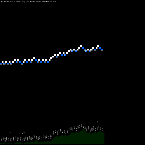 Free Renko charts Western Midstream Partners, LP WES share USA Stock Exchange 