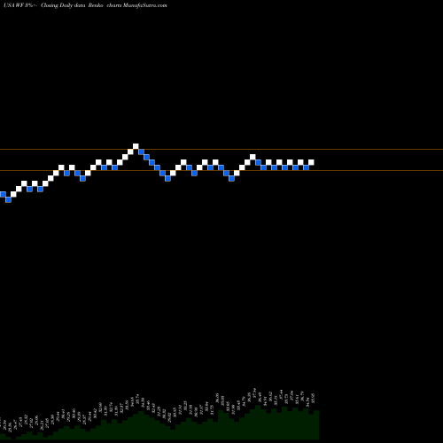 Free Renko charts Woori Bank WF share USA Stock Exchange 