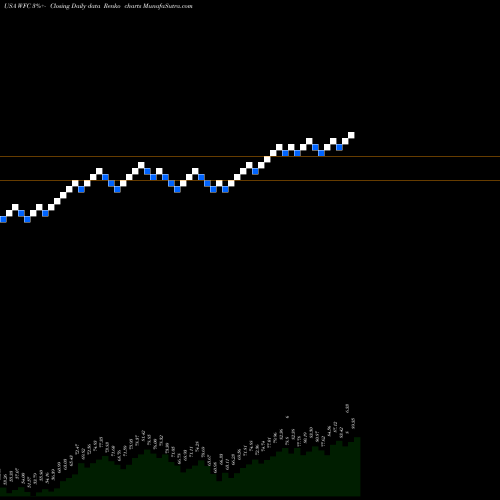 Free Renko charts Wells Fargo & Company WFC share USA Stock Exchange 