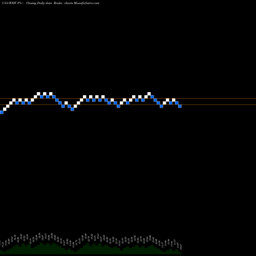 Free Renko charts WhiteHorse Finance, Inc. WHF share USA Stock Exchange 