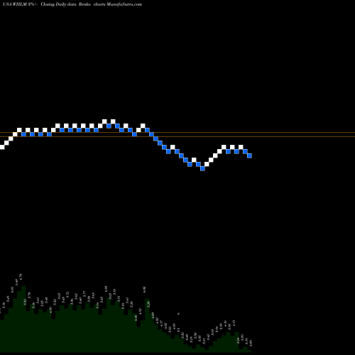Free Renko charts Wilhelmina International, Inc. WHLM share USA Stock Exchange 