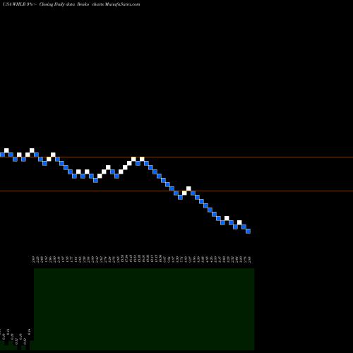 Free Renko charts Wheeler Real Estate Investment Trust, Inc. WHLR share USA Stock Exchange 